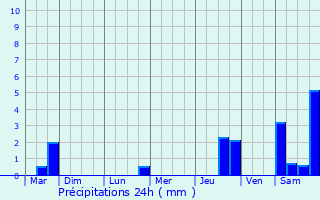 Graphique des précipitations prvues pour Koerich