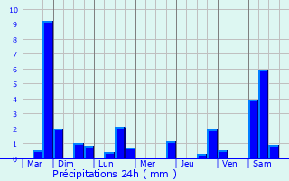 Graphique des précipitations prvues pour Beaurains