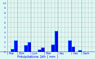Graphique des précipitations prvues pour Keynsham