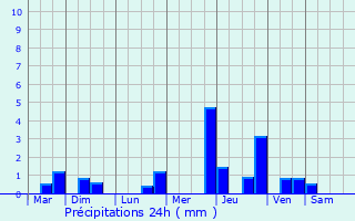 Graphique des précipitations prvues pour Nijlen