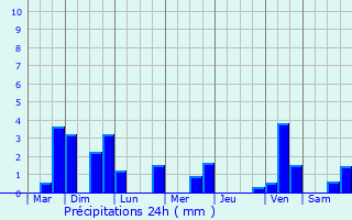 Graphique des précipitations prvues pour Saint-Herblain