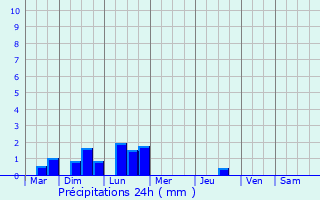 Graphique des précipitations prvues pour Komarichi