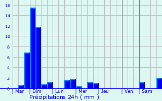 Graphique des précipitations prvues pour Trooz