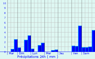 Graphique des précipitations prvues pour Monts-sur-Guesnes