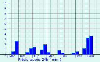 Graphique des précipitations prvues pour Trilport