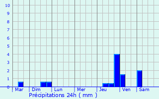 Graphique des précipitations prvues pour Le Poinonnet