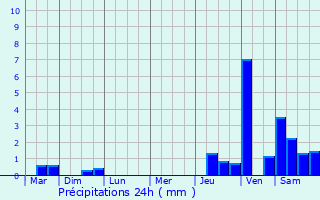 Graphique des précipitations prvues pour Morgny-en-Thirache