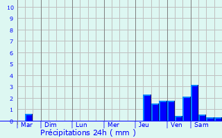 Graphique des précipitations prvues pour Sermaize