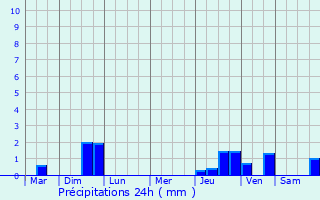 Graphique des précipitations prvues pour Betteville