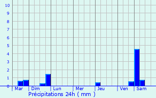 Graphique des précipitations prvues pour couen