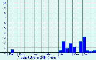 Graphique des précipitations prvues pour Morlincourt