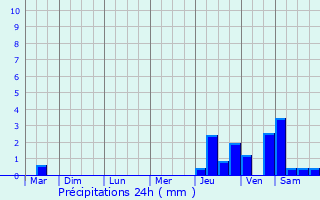 Graphique des précipitations prvues pour Baboeuf