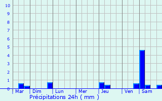 Graphique des précipitations prvues pour Le Plessis-Bouchard