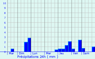 Graphique des précipitations prvues pour Sierville