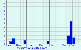 Graphique des précipitations prvues pour Cagnicourt