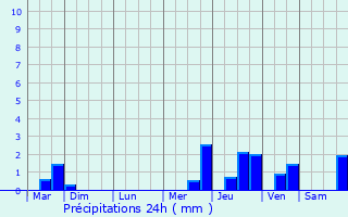 Graphique des précipitations prvues pour Mesterrieux