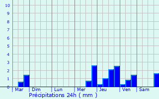 Graphique des précipitations prvues pour Baigneaux