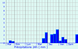Graphique des précipitations prvues pour Martillac