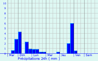 Graphique des précipitations prvues pour Trvillach