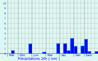 Graphique des précipitations prvues pour Saint-Lambert-sur-Dive