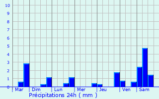 Graphique des précipitations prvues pour La Fert-Gaucher
