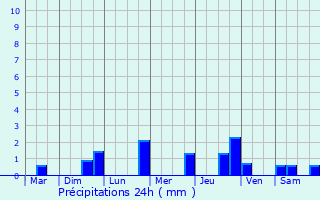 Graphique des précipitations prvues pour Semondans