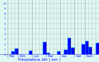 Graphique des précipitations prvues pour Sundhoffen