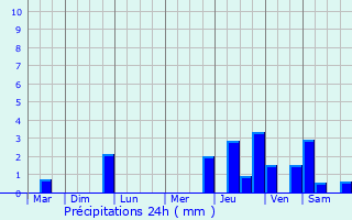 Graphique des précipitations prvues pour Guprei