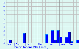 Graphique des précipitations prvues pour Occagnes