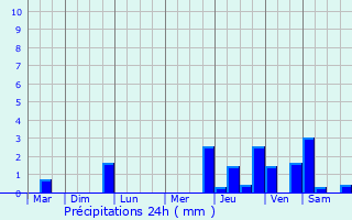 Graphique des précipitations prvues pour Mac