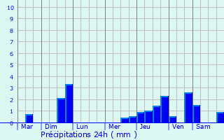 Graphique des précipitations prvues pour Bosc-Brenger