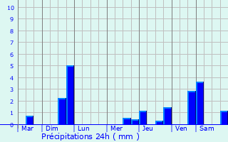 Graphique des précipitations prvues pour Haudricourt