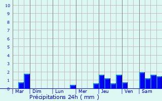 Graphique des précipitations prvues pour Crcey-sur-Tille