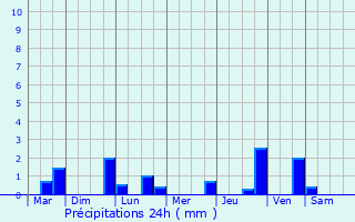 Graphique des précipitations prvues pour Vieil-Hesdin