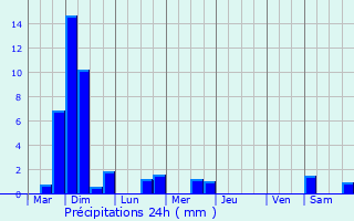 Graphique des précipitations prvues pour Somme-Leuze