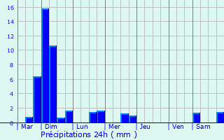 Graphique des précipitations prvues pour Verlaine