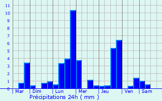Graphique des précipitations prvues pour Andippatti