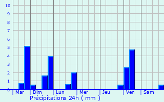 Graphique des précipitations prvues pour Plouay