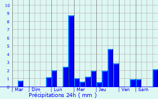 Graphique des précipitations prvues pour Le Thillot