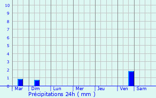 Graphique des précipitations prvues pour Sant Antoni de Portmany