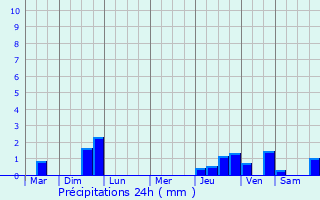 Graphique des précipitations prvues pour Duclair