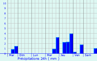 Graphique des précipitations prvues pour Gauriaguet