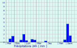 Graphique des précipitations prvues pour Othis