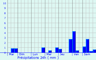 Graphique des précipitations prvues pour Bierre-ls-Semur