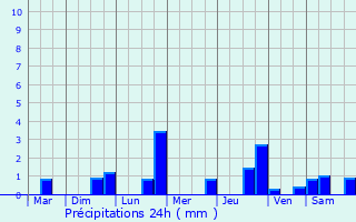 Graphique des précipitations prvues pour Ronchamp