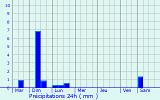 Graphique des précipitations prvues pour Octeville