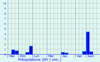 Graphique des précipitations prvues pour Villaines-sous-Bois