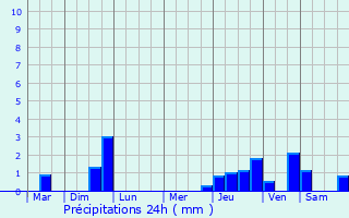 Graphique des précipitations prvues pour Quincampoix