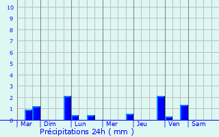 Graphique des précipitations prvues pour Renty