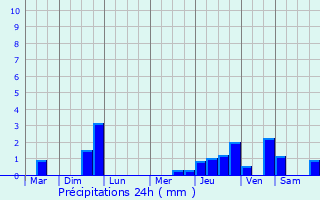 Graphique des précipitations prvues pour Saint-Georges-sur-Fontaine